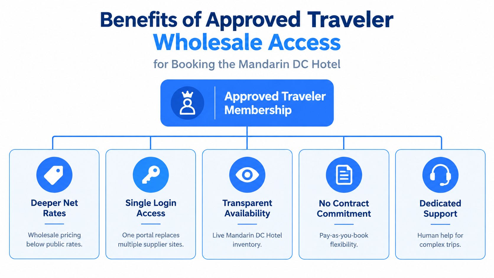 A diagram outlining the benefits of Approved Traveler membership for booking the Mandarin DC hotel.