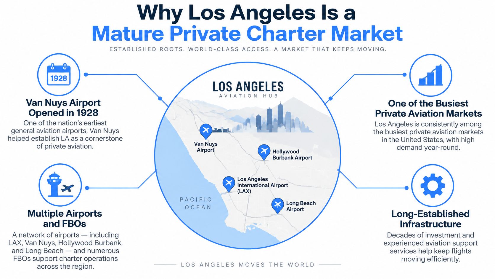 An infographic detailing why Los Angeles is a mature and busy hub for private aviation charter services.