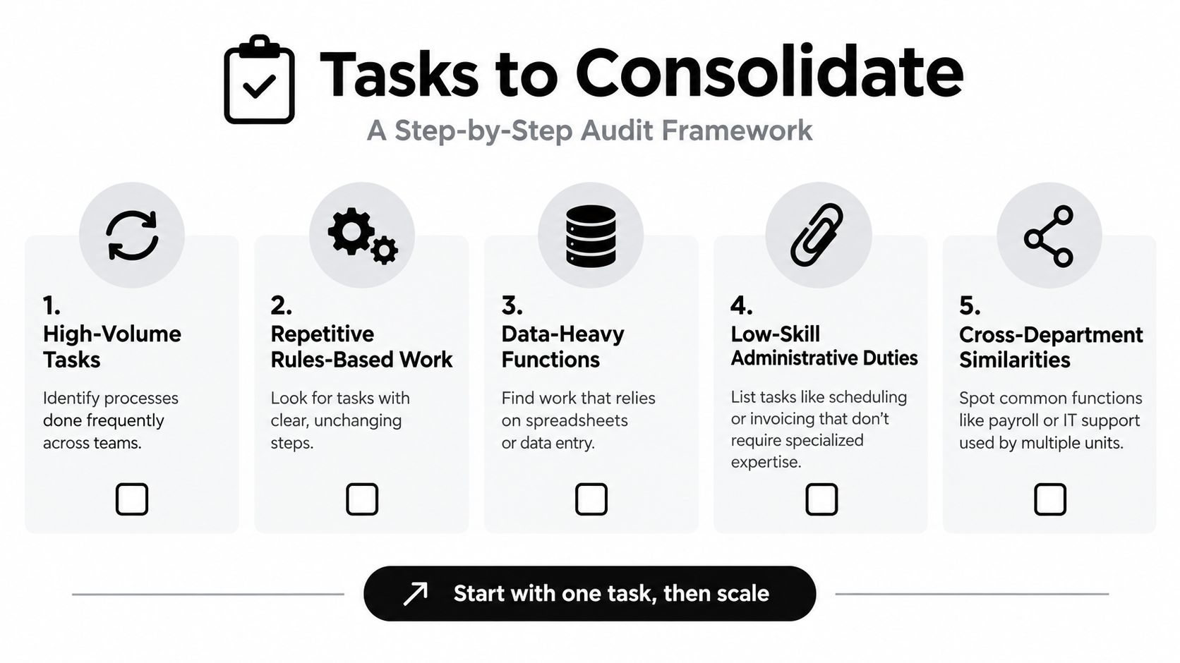 A five-step framework infographic for auditing and consolidating repetitive, data-heavy, and high-volume business tasks across departments.