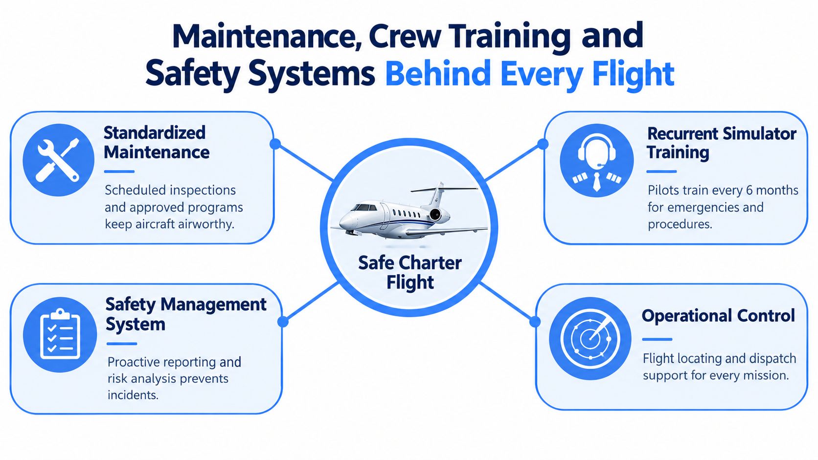 A diagram illustrating safety measures for private jet charter flights including maintenance, training, and operational control.