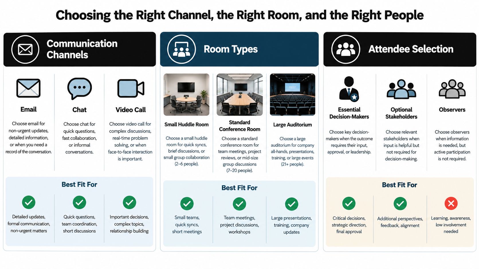 An infographic guiding professional communication, meeting room selection, and effective attendee management for productive work environments.