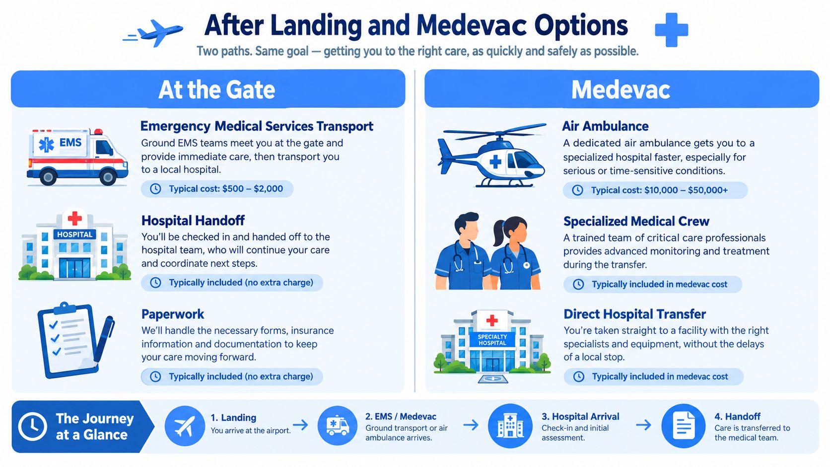 An infographic showing two paths after an in-flight medical emergency: ground EMS transport or specialized air ambulance.