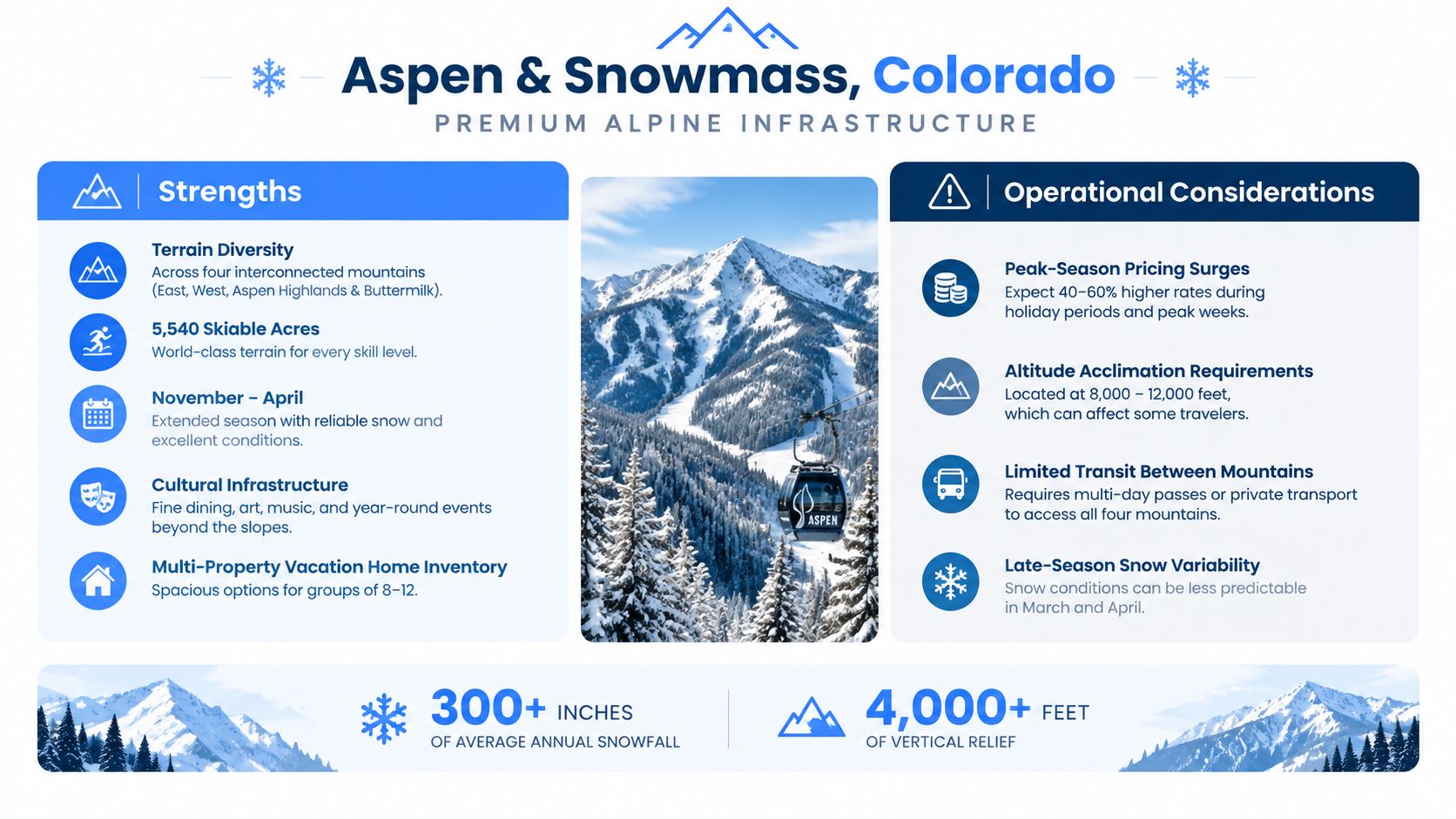 An infographic detailing the skiing strengths and operational considerations for the Aspen and Snowmass, Colorado resort.