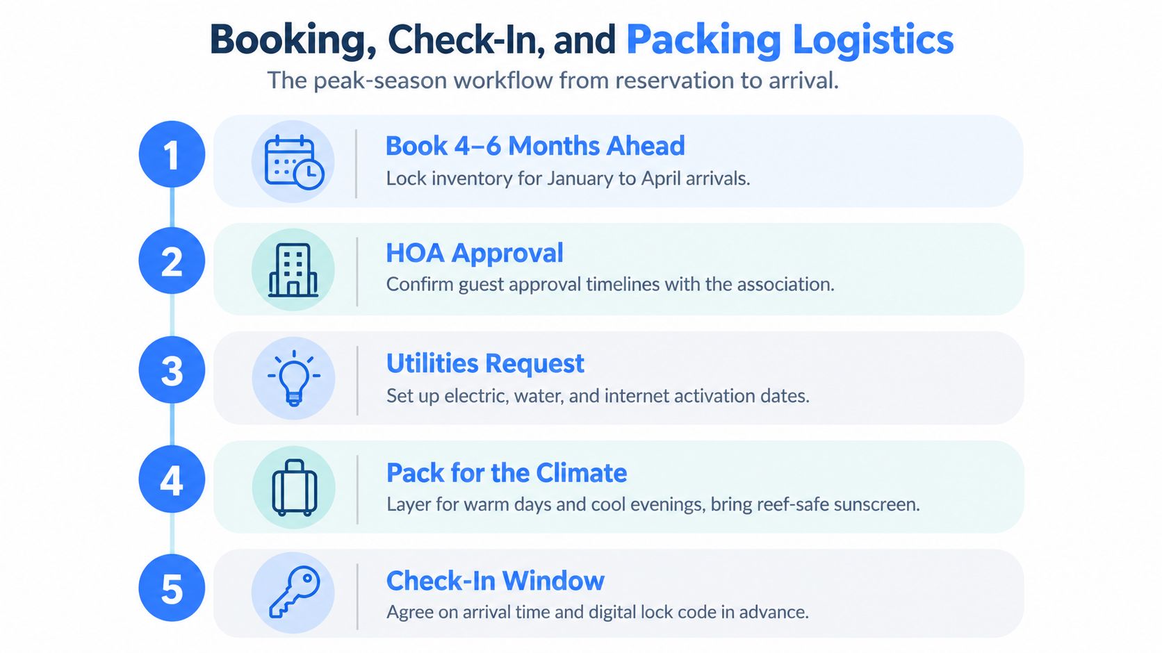 A step-by-step infographic illustrating the peak-season workflow for booking and packing for Florida monthly rentals.