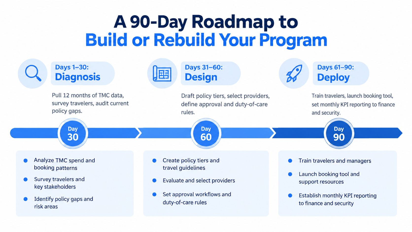 A 90-day roadmap infographic for building or rebuilding a corporate travel program covering diagnosis, design, and deployment.