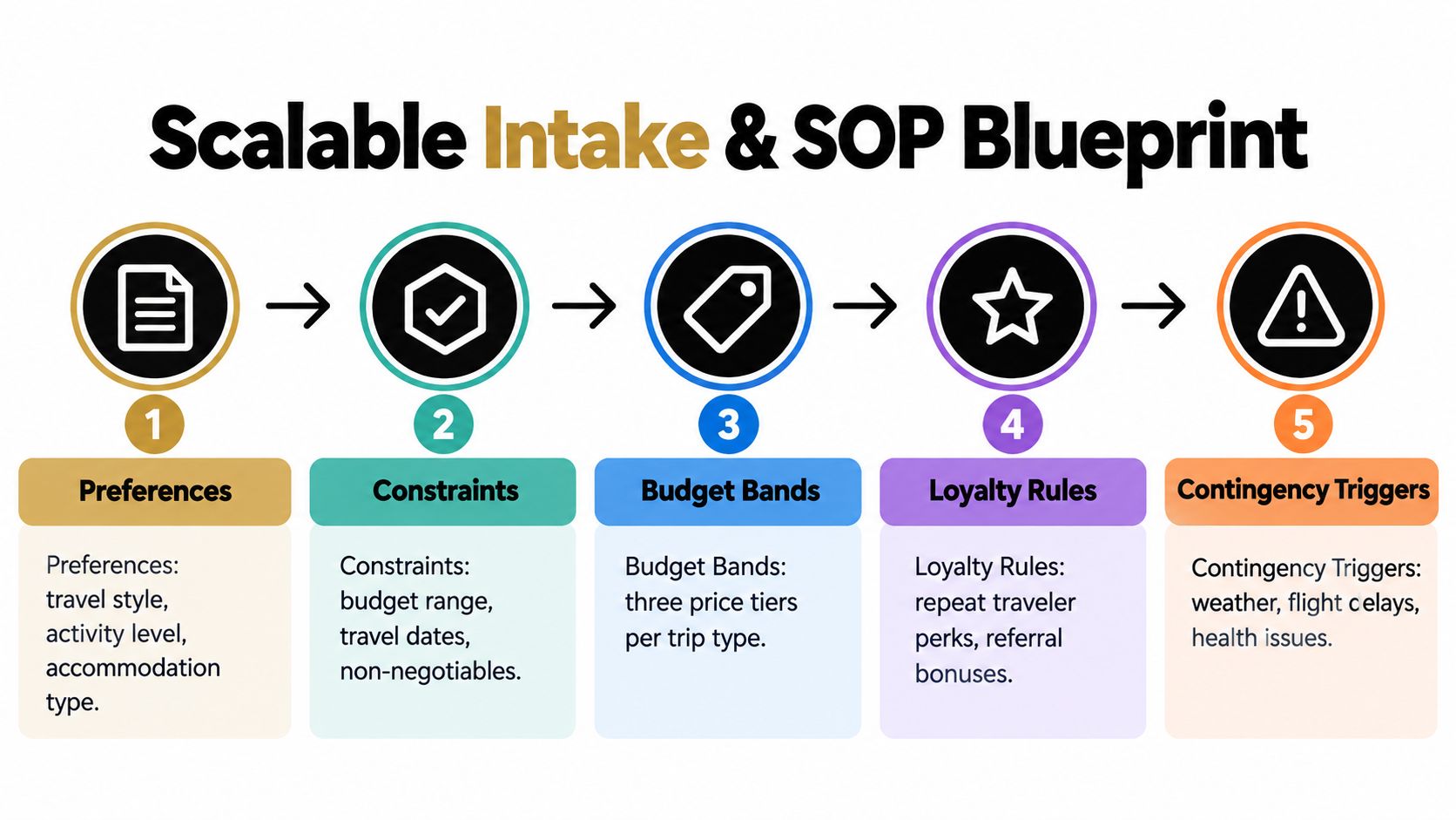A five-step flow chart illustrating a scalable intake and standard operating procedure blueprint for travel planning processes.
