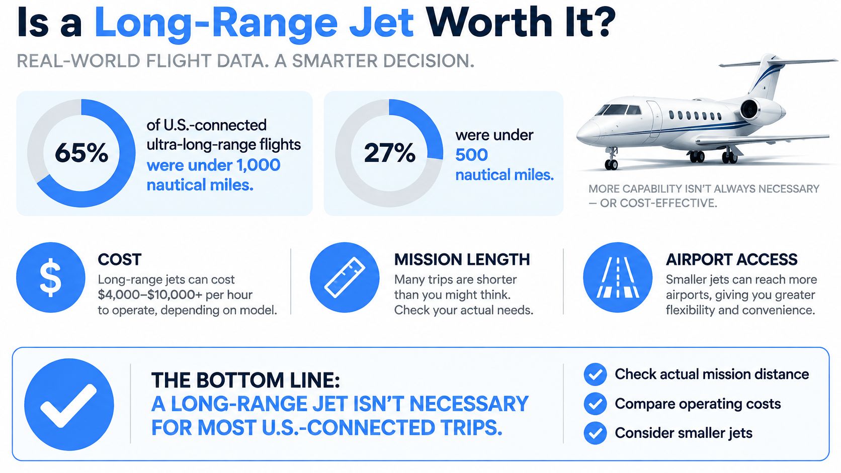 An infographic questioning if long-range private jets are necessary for most short-distance travel, showing cost and efficiency data.