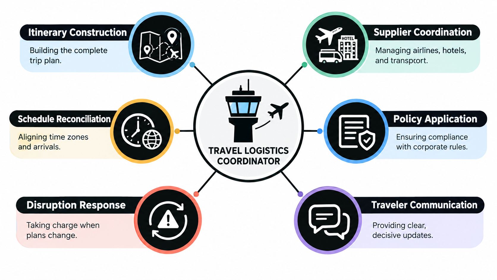 A diagram outlining the six key responsibilities of a travel logistics coordinator within a corporate setting.
