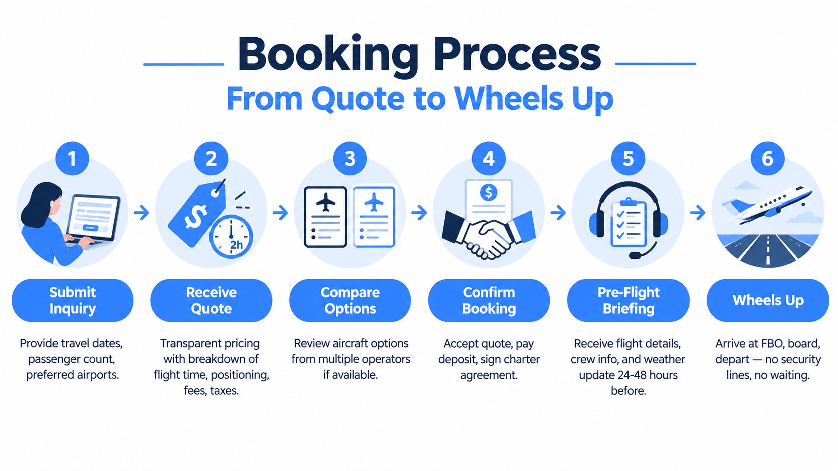 An infographic showing a six-step process for booking a private jet charter from quote to takeoff.