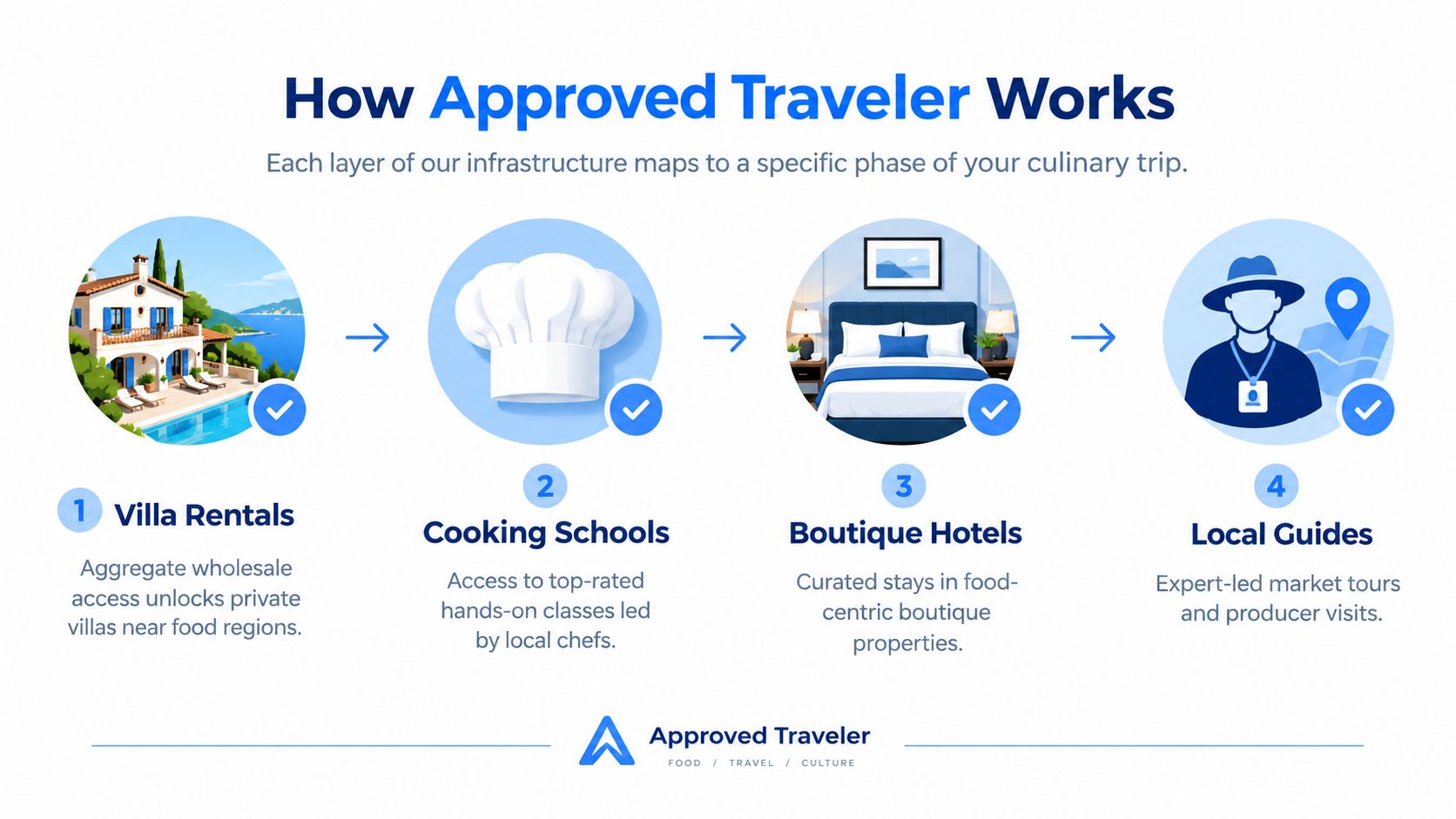 A diagram illustrating the four steps of Approved Traveler's culinary travel experiences, including villas, cooking, hotels, and guides.