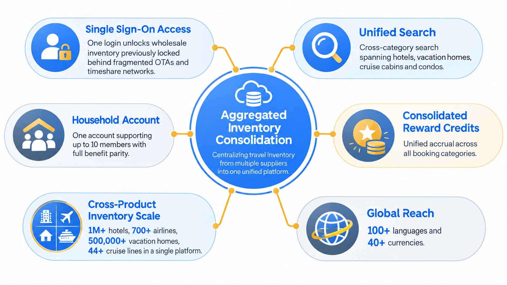A diagram illustrating aggregated inventory consolidation for a travel platform with six distinct integrated service features.