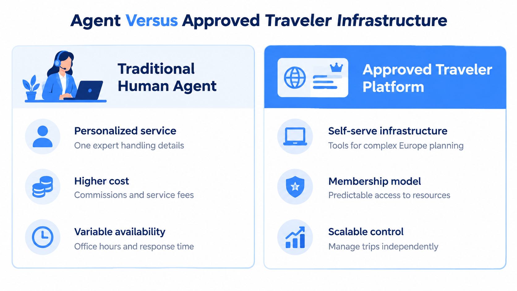 A comparison infographic between a traditional human travel agent and an online approved traveler platform for Europe trips.
