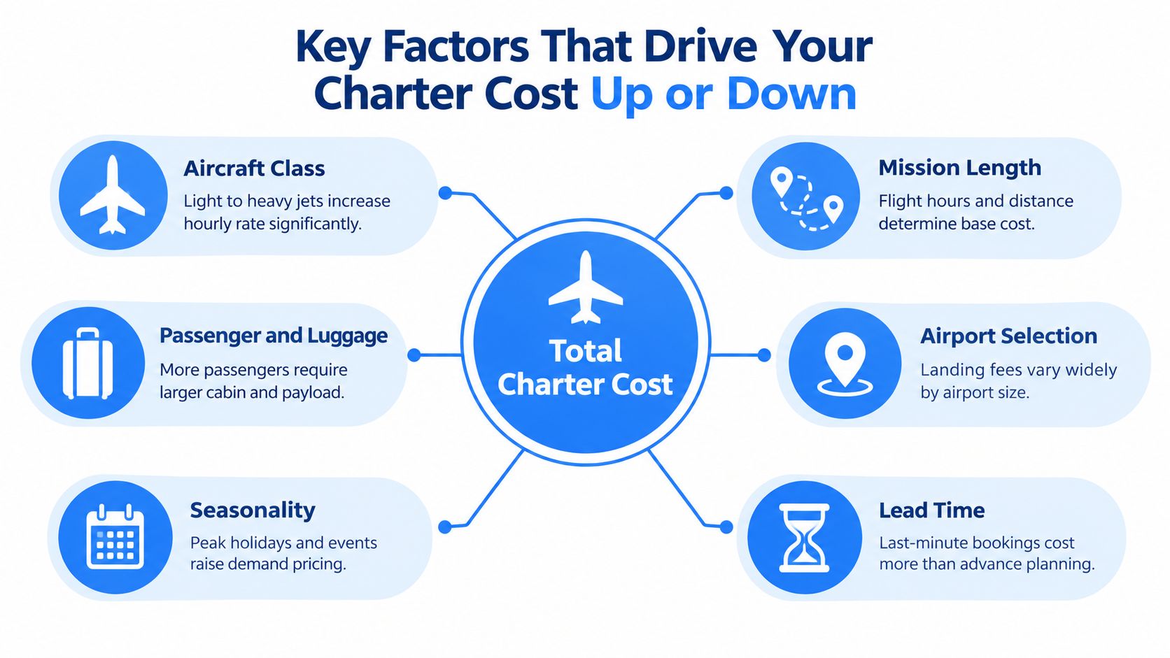 A diagram illustrating the six primary factors that influence the total cost of chartering a private jet.