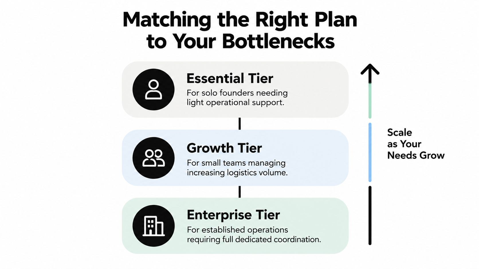 A visual guide showing three business pricing tiers: Essential, Growth, and Enterprise, organized by organizational scale.