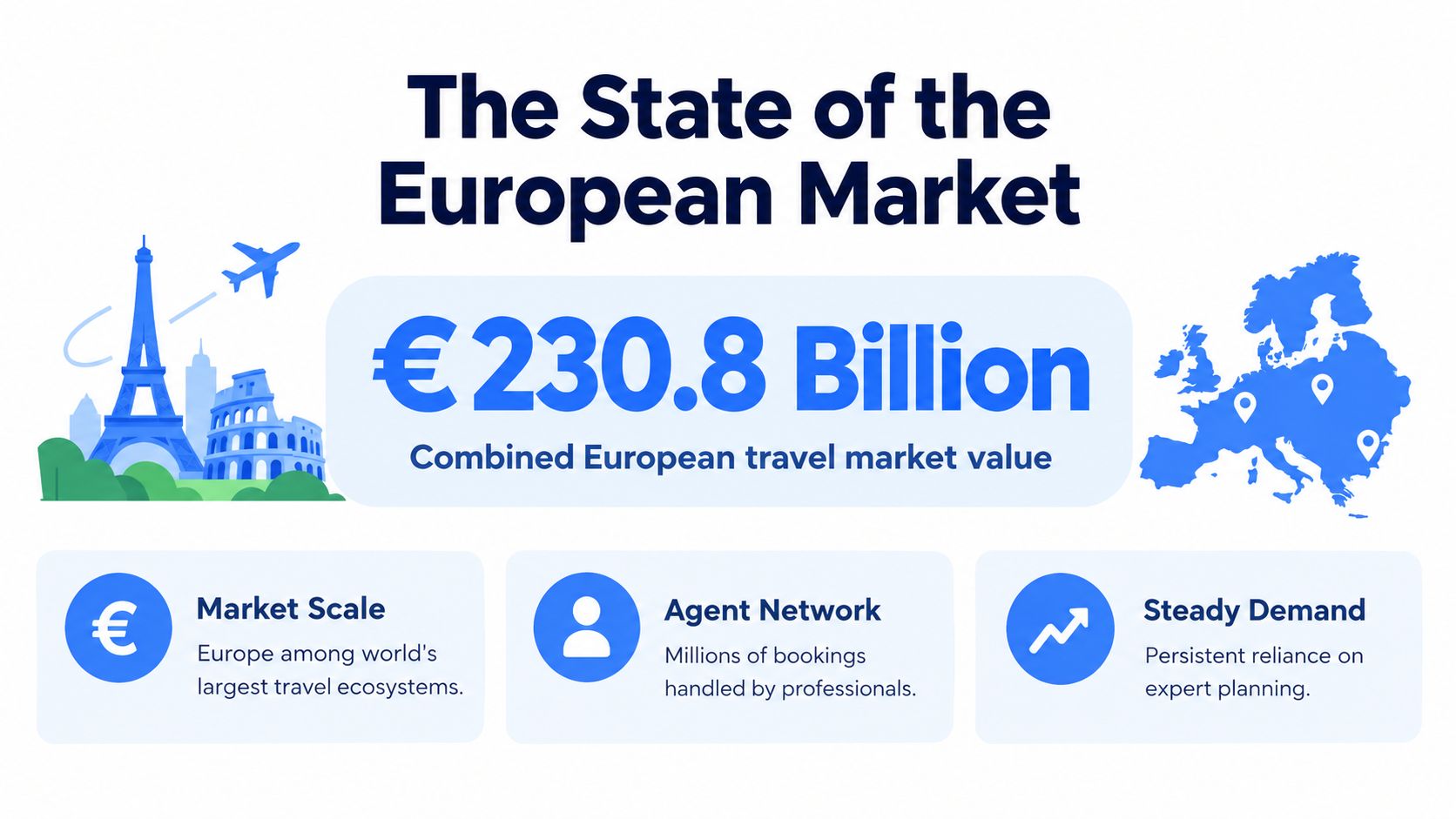 An infographic showing the European travel market is valued at 230.8 billion euros with expert travel planning services.