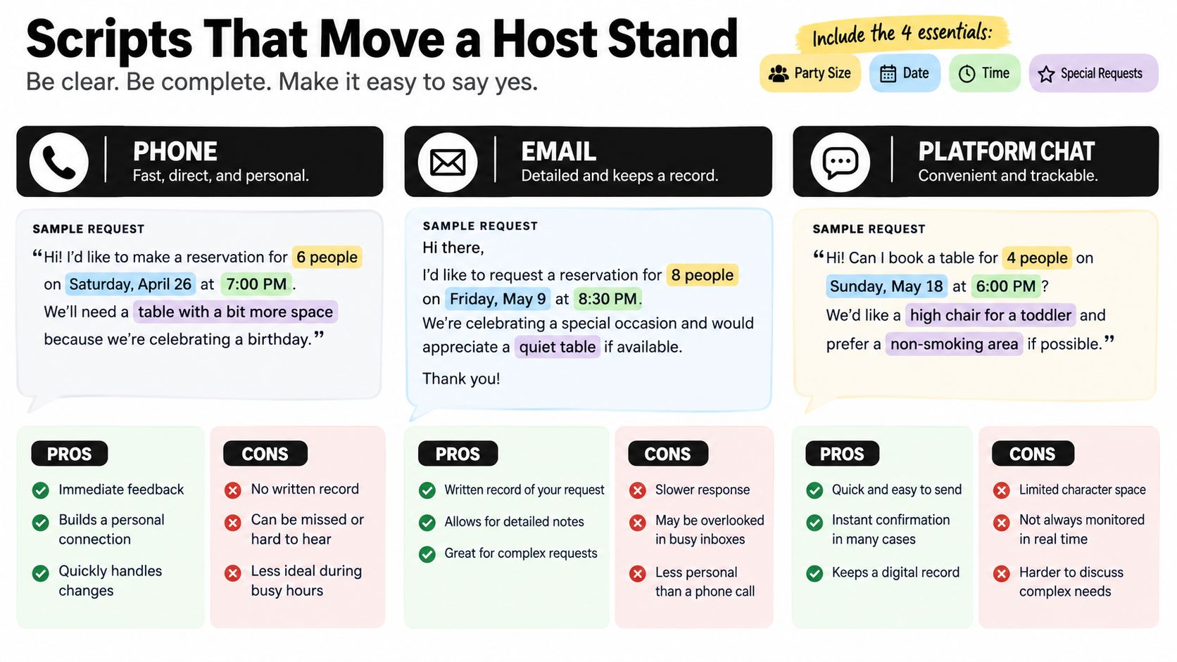 An infographic showing examples of how to make effective restaurant reservations via phone, email, or digital chat.