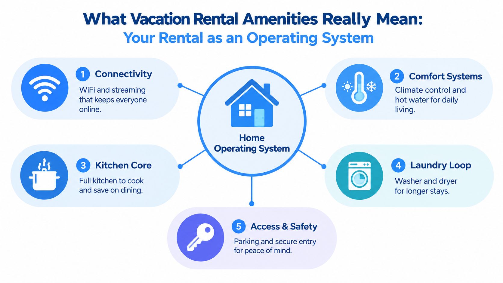 A diagram illustrating vacation rental amenities categorized as an operating system for a home.