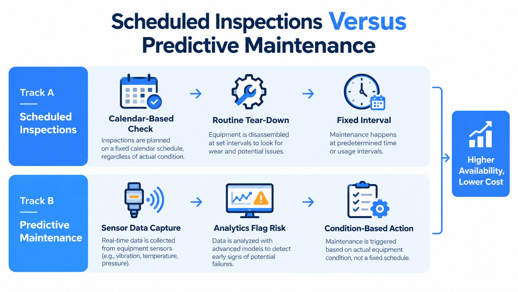 A comparison chart showing scheduled inspections versus predictive maintenance workflows leading to higher availability and lower costs.