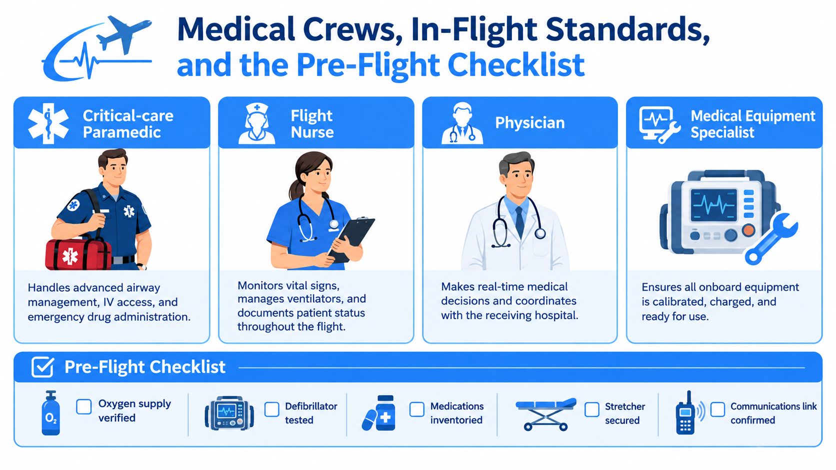 An infographic detailing medical flight crew roles and a pre-flight safety checklist for air ambulance transport.