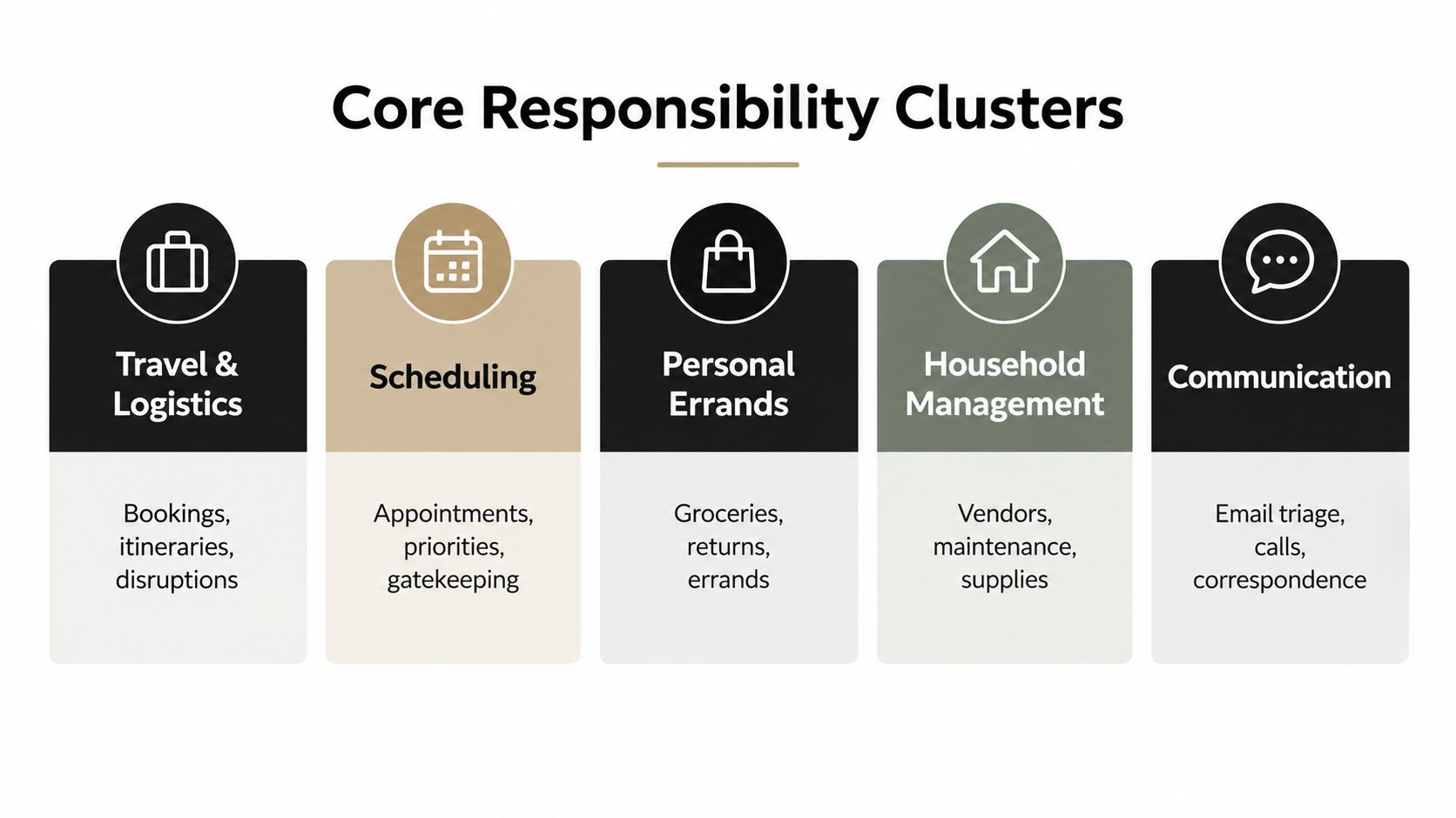 A graphic showing five core responsibility clusters for a personal assistant, including travel, scheduling, errands, household, and communication.