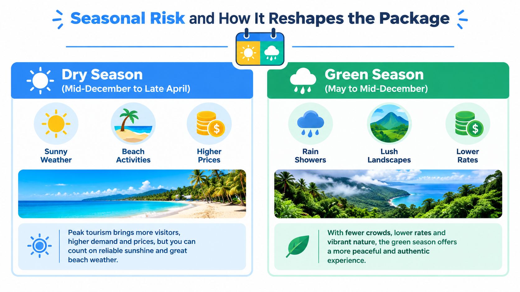 A comparison infographic detailing travel differences between the dry season and green season in Costa Rica.
