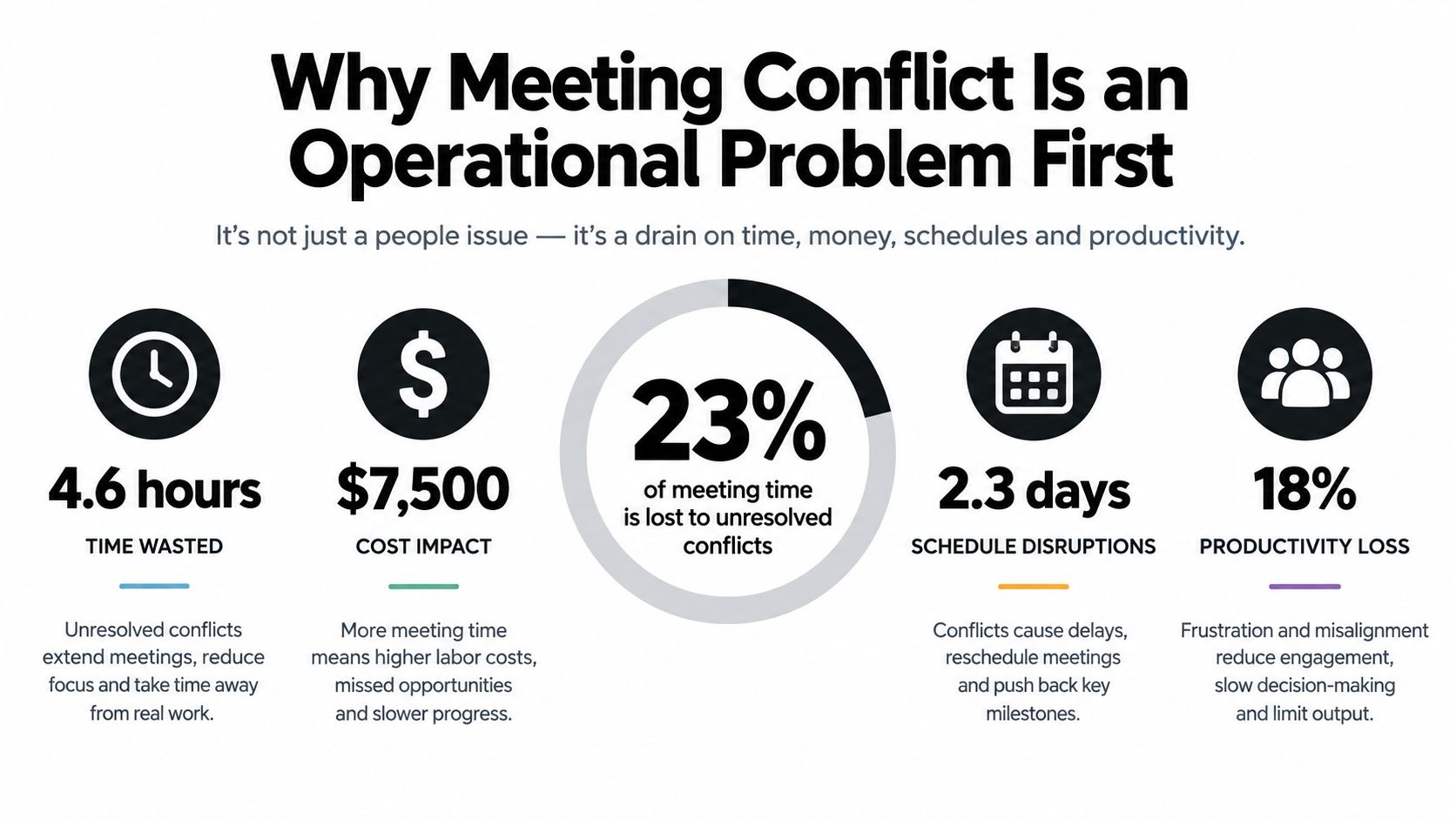 An infographic illustrating how meeting conflicts negatively impact organizational time, costs, schedules, and overall employee productivity.