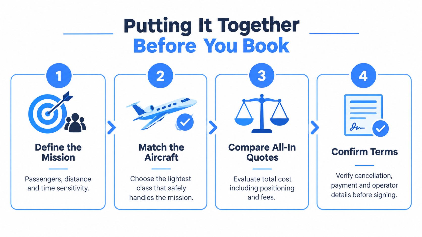 An infographic outlining a four-step guide for booking a private jet charter efficiently and securely.