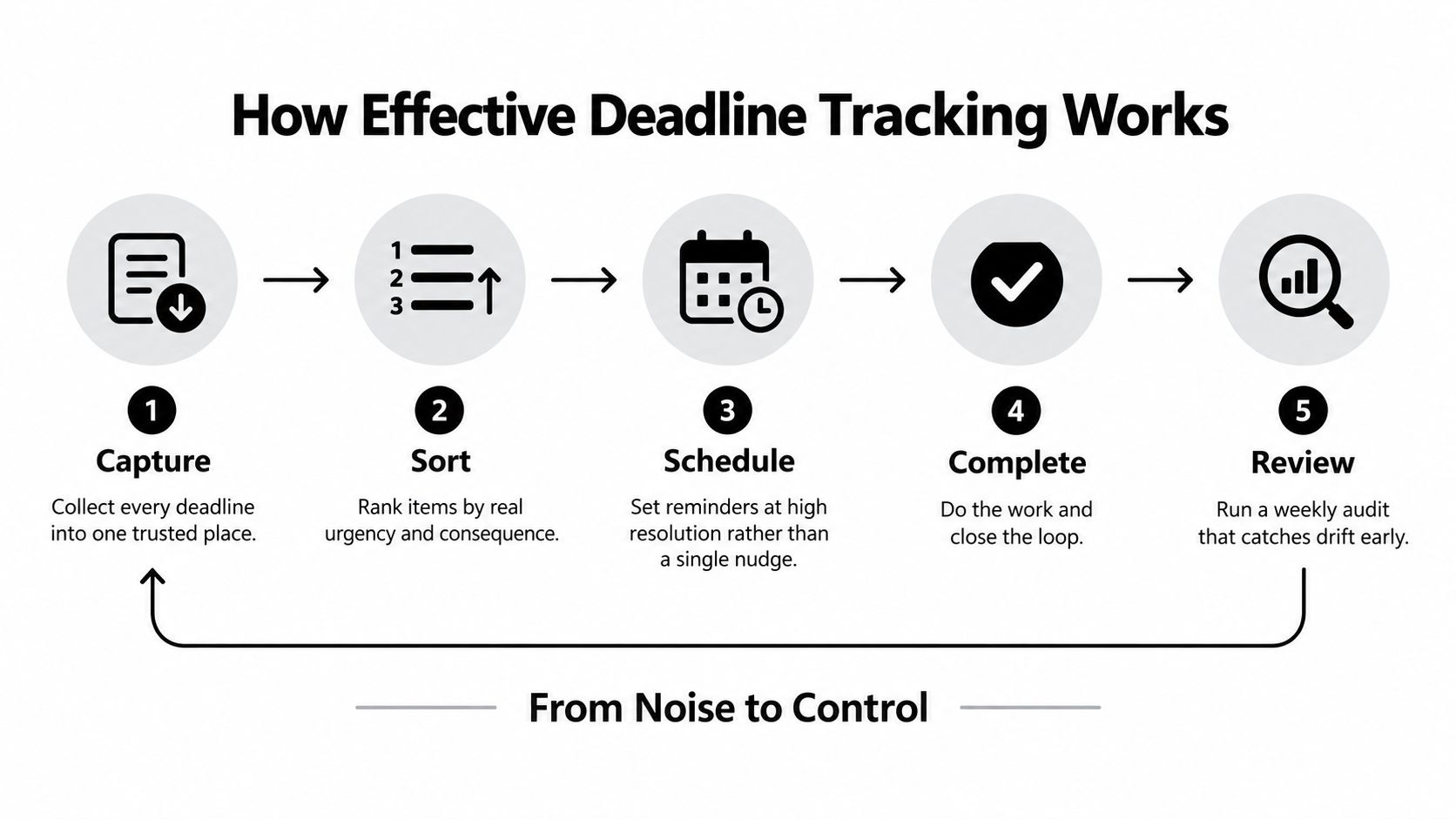 An infographic illustrating five steps for effective deadline tracking, moving from capture to review for control.