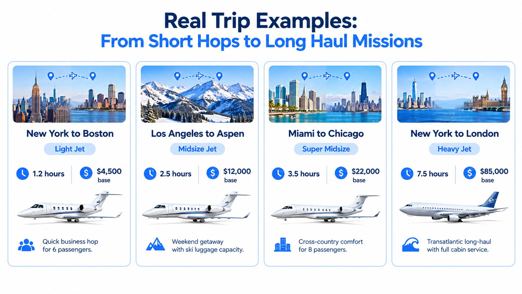 A chart showing real trip examples comparing private jet travel times and costs across different aircraft classes.