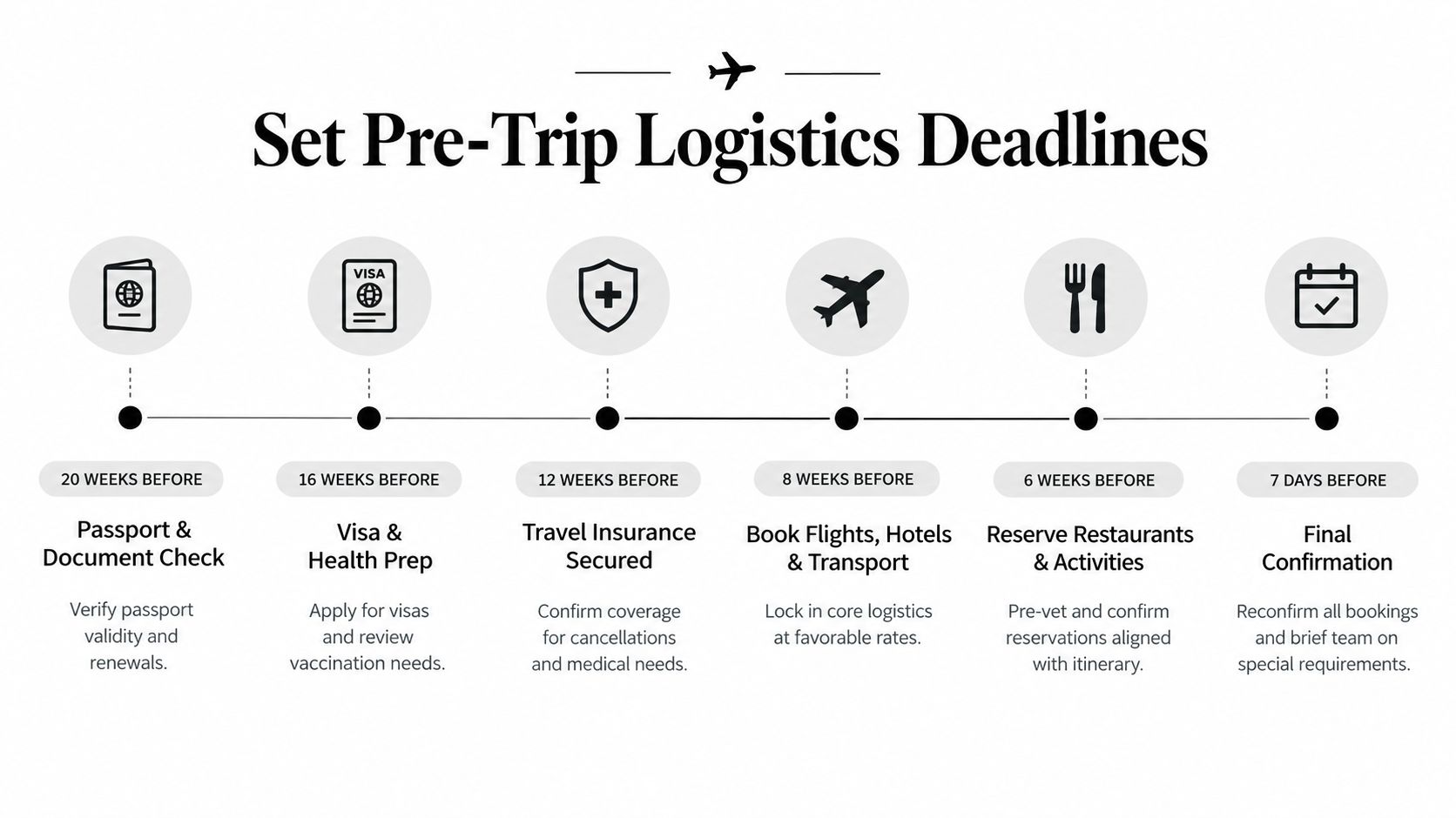 A travel planning timeline showing six pre-trip logistics deadlines from 20 weeks before to 7 days before.