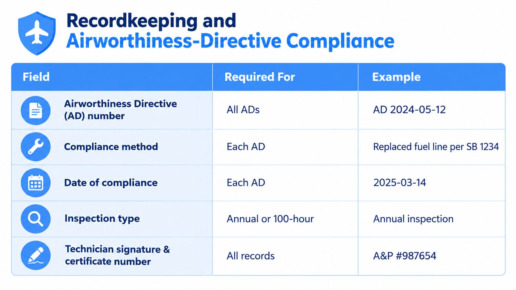 A table outlining essential recordkeeping requirements and airworthiness directive compliance for aircraft maintenance documentation and standards.