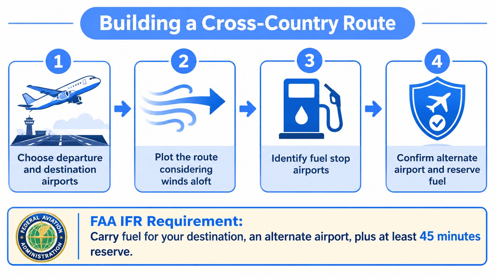 A four-step infographic showing how to plan a cross-country flight route with FAA fuel requirements.