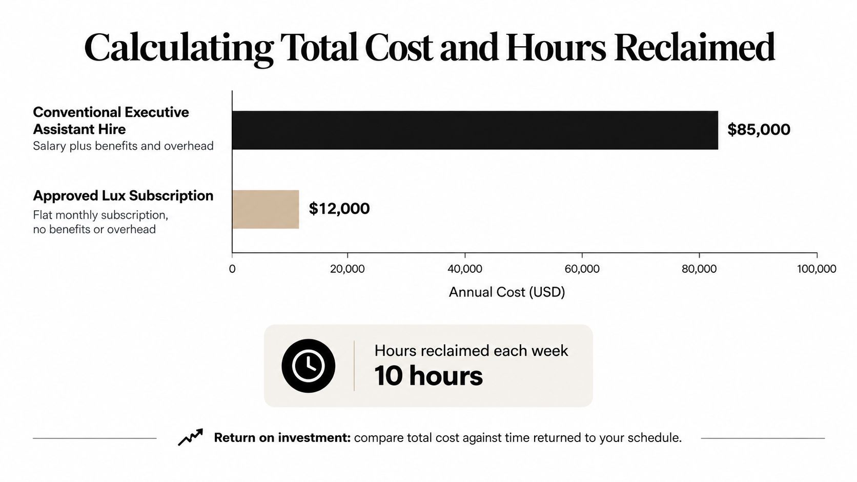 A comparison chart showing the annual cost difference between a traditional executive assistant and an Approved Lux subscription.