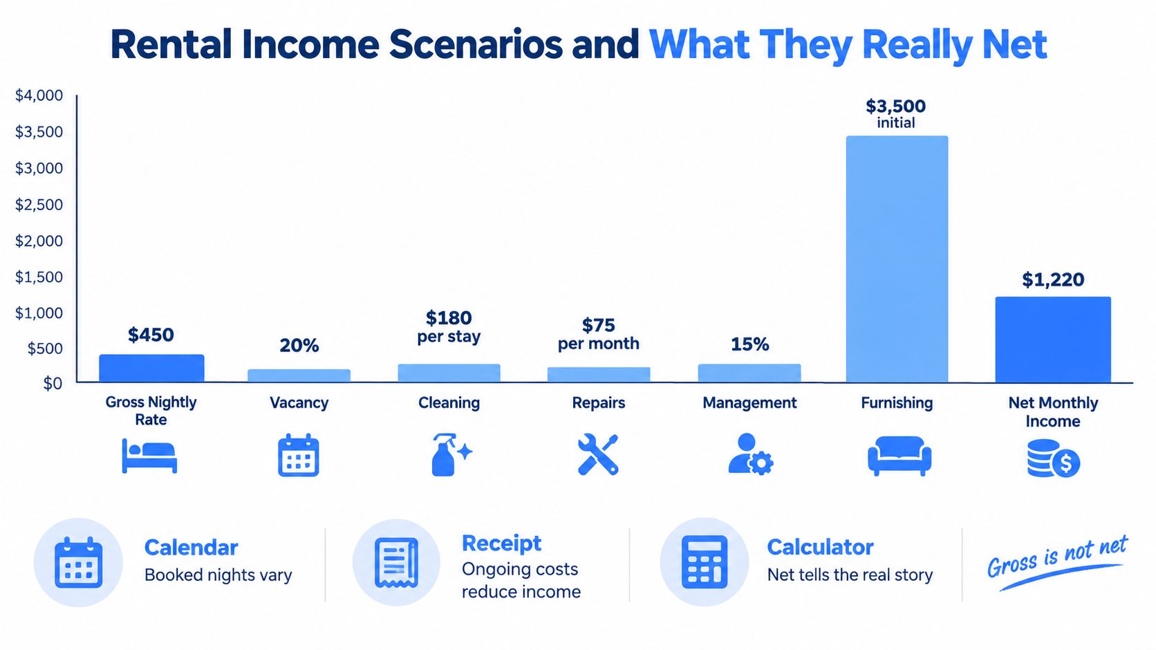 Bar chart showing factors that influence the net monthly income of a vacation rental property investment.