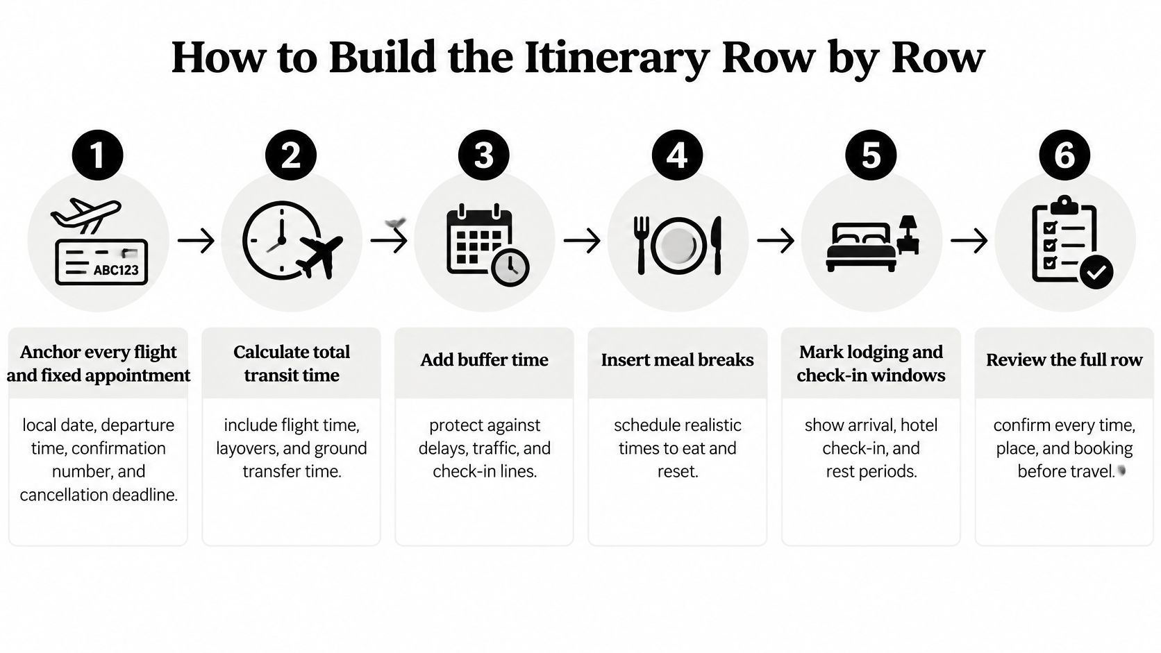 A step-by-step infographic titled How to Build the Itinerary Row by Row outlining travel planning process.