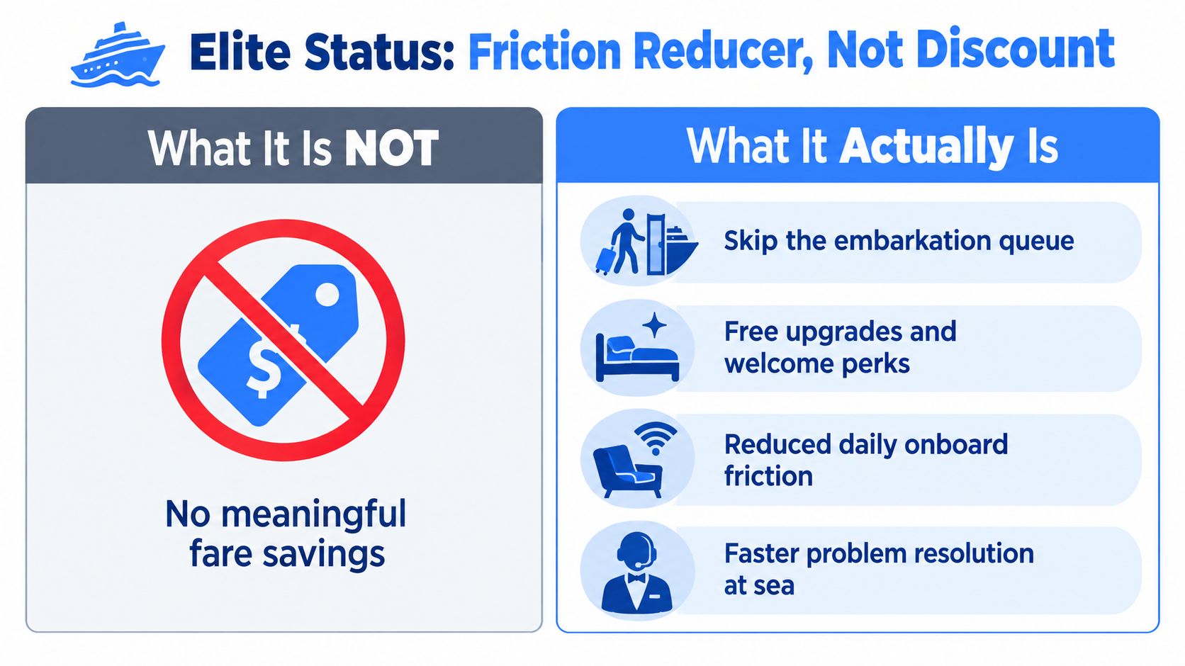 An infographic titled Elite Status showing that loyalty benefits prioritize convenience and perks over cruise fare discounts.