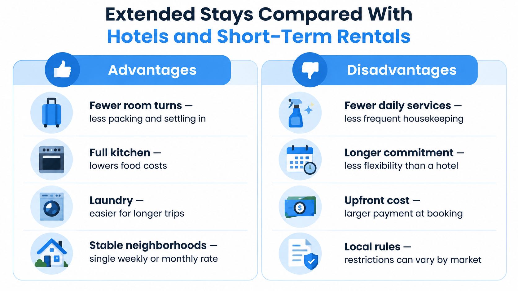 A comparison chart showing the advantages and disadvantages of extended stays versus hotels and short-term rentals.