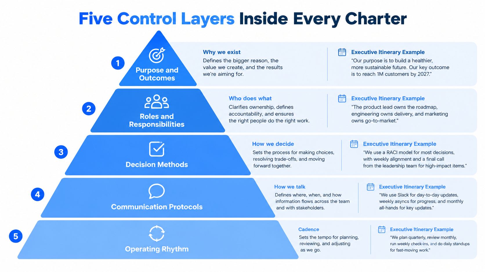 A pyramid diagram illustrating the five essential control layers required for an effective team charter.