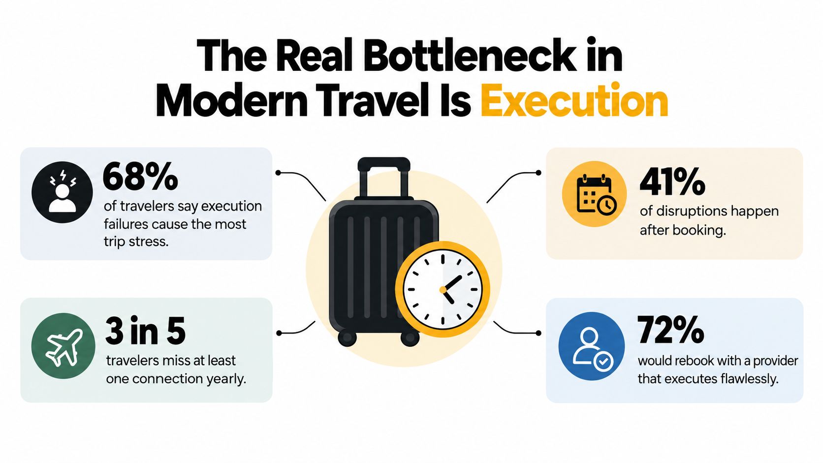 An infographic highlighting that the main bottleneck in modern travel and logistics is poor execution.
