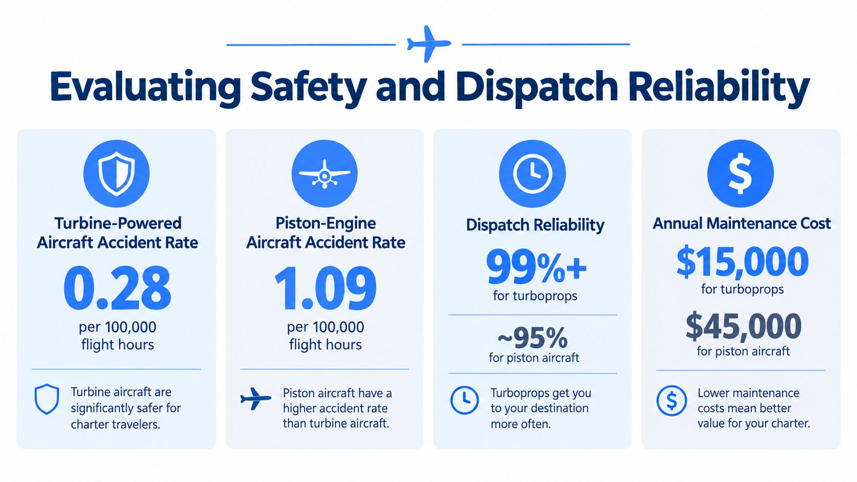 An infographic comparing safety and dispatch reliability between turbine-powered and piston-engine aircraft for charter travel.
