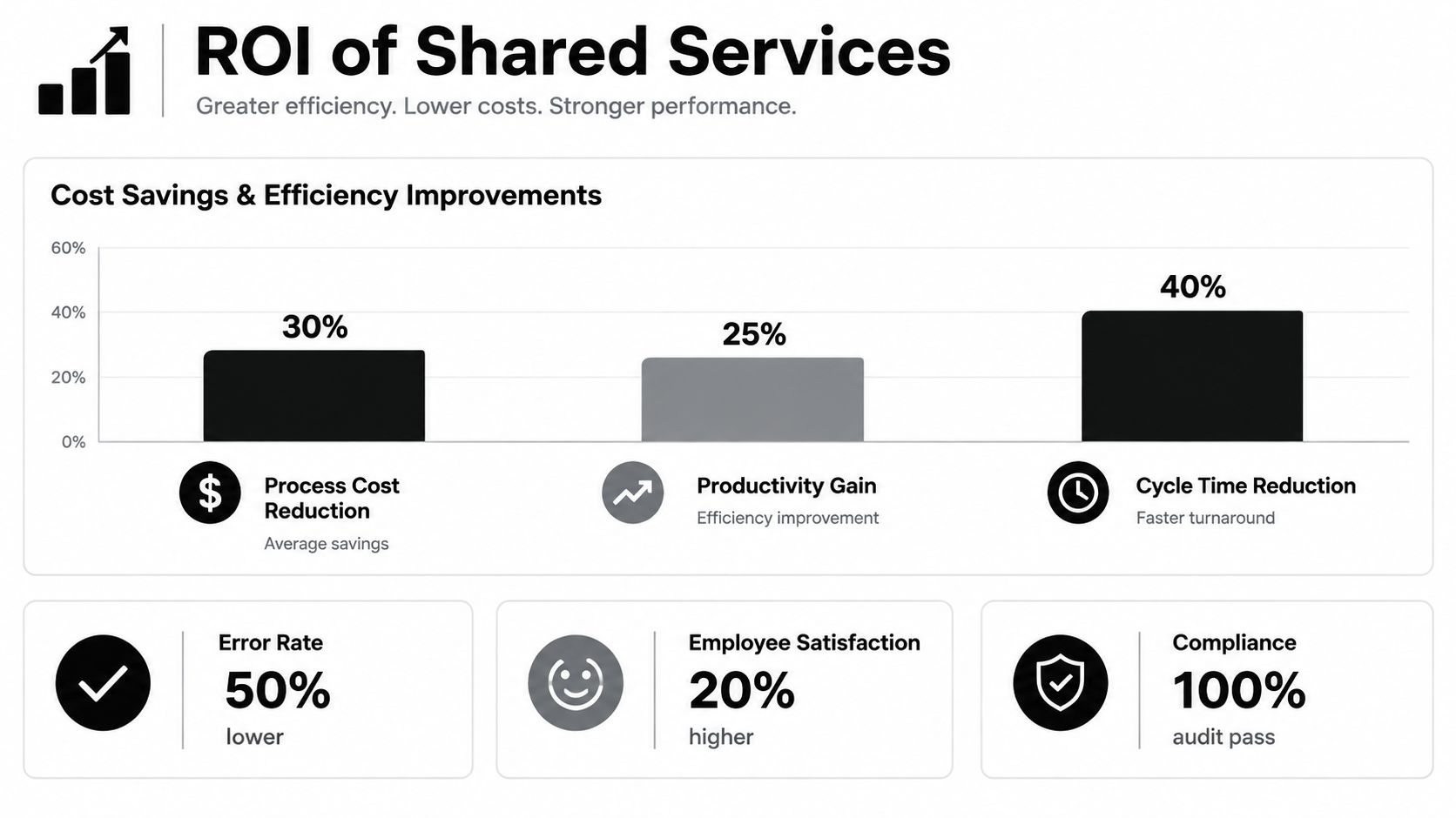 An infographic showing the ROI of shared services, highlighting cost savings, productivity, efficiency, and performance metrics.