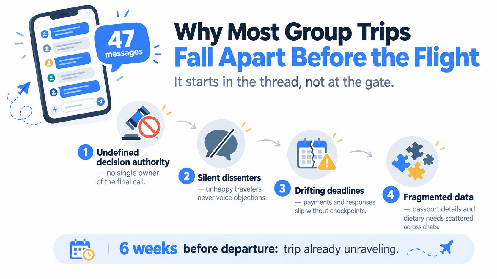 An infographic showing four common reasons why group travel planning often fails before the trip begins.