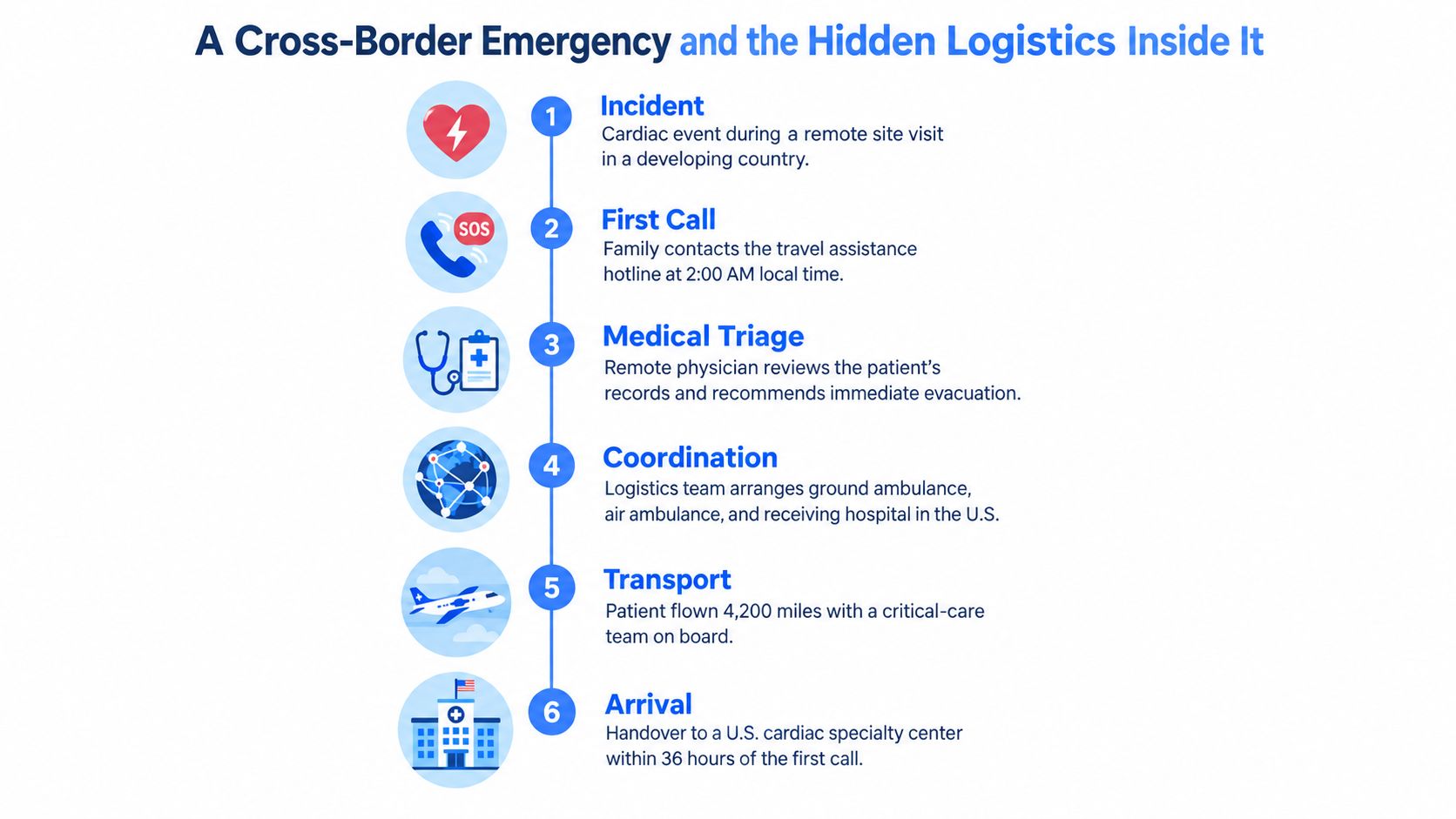 A six-step infographic illustrating the medical evacuation process for an international emergency, from incident to hospital arrival.