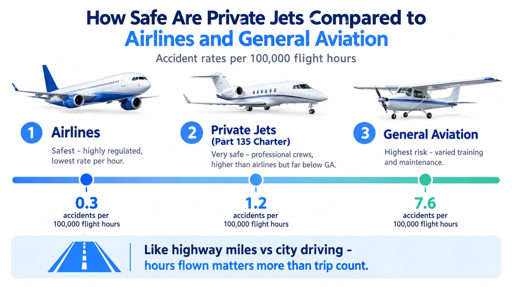 An infographic comparing the accident rates per 100,000 flight hours between airlines, private jets, and general aviation.