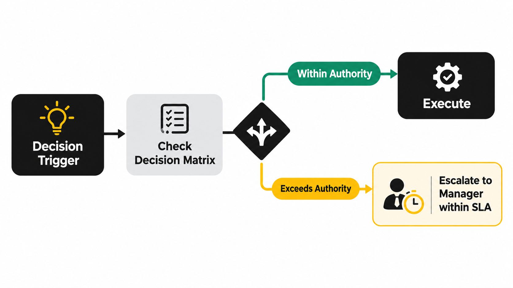 A flow chart illustrating a decision making process, starting with a trigger and ending with execution or escalation.
