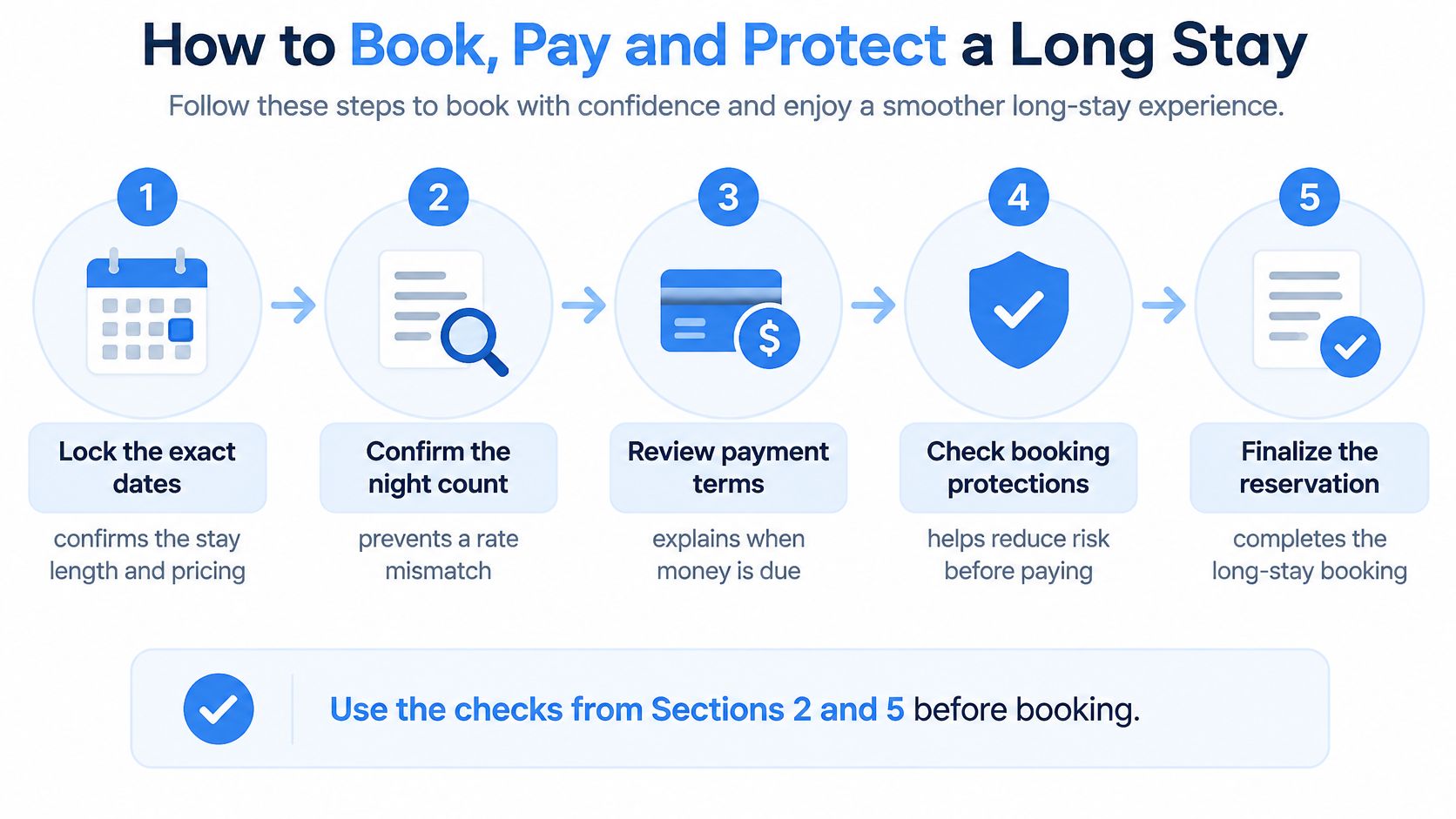 A five-step infographic showing how to book, pay, and protect a long stay vacation rental booking.