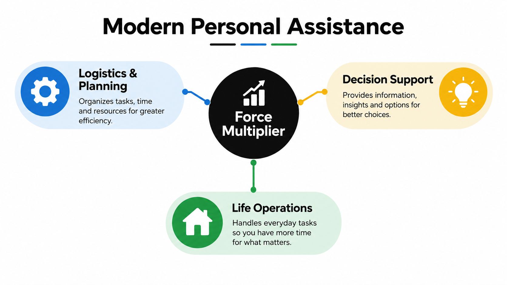 A diagram illustrating the concept of modern personal assistance as a force multiplier for daily life.