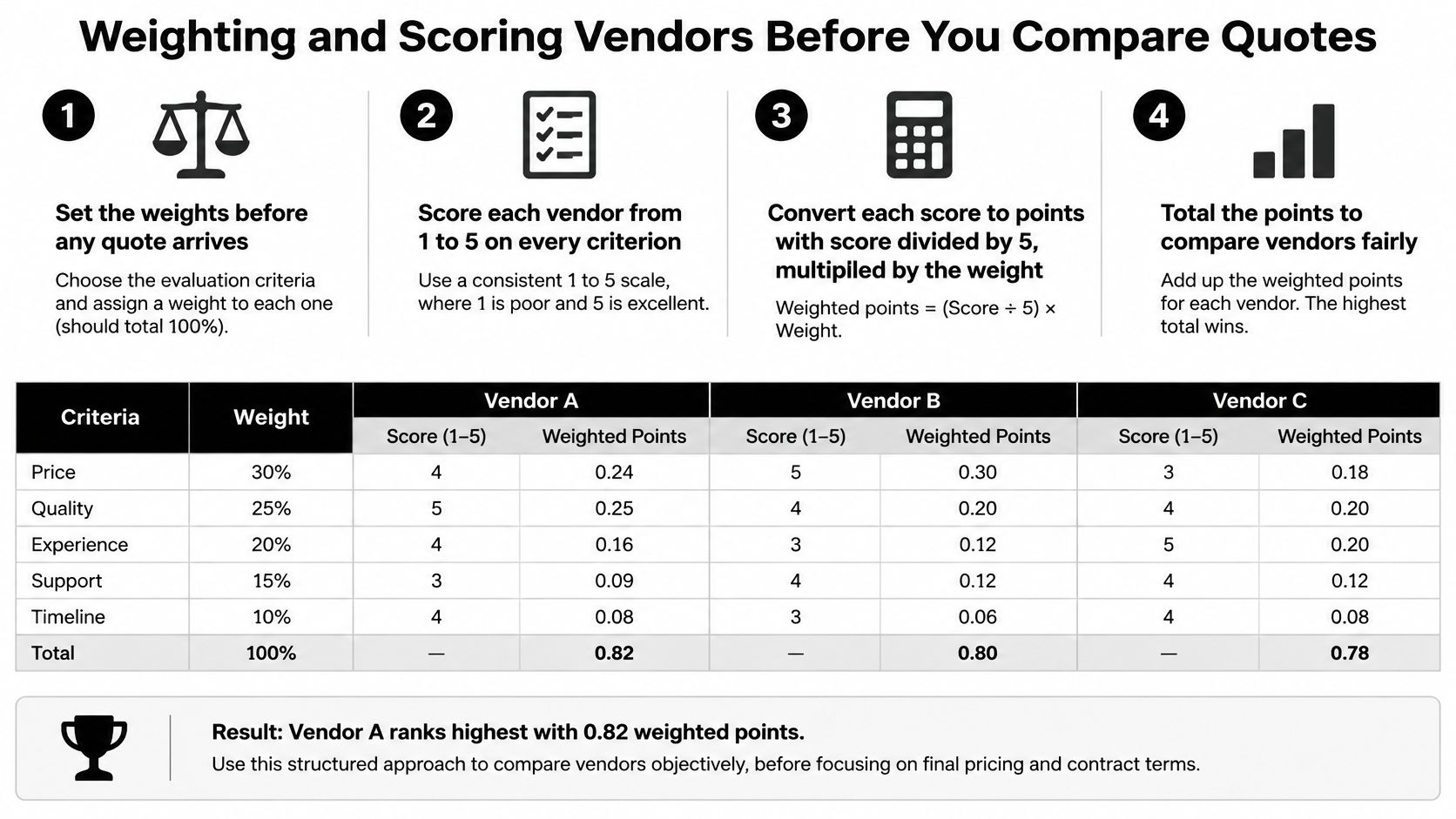 A four-step infographic showing a structured process for scoring and comparing vendor quotes using weighted criteria.