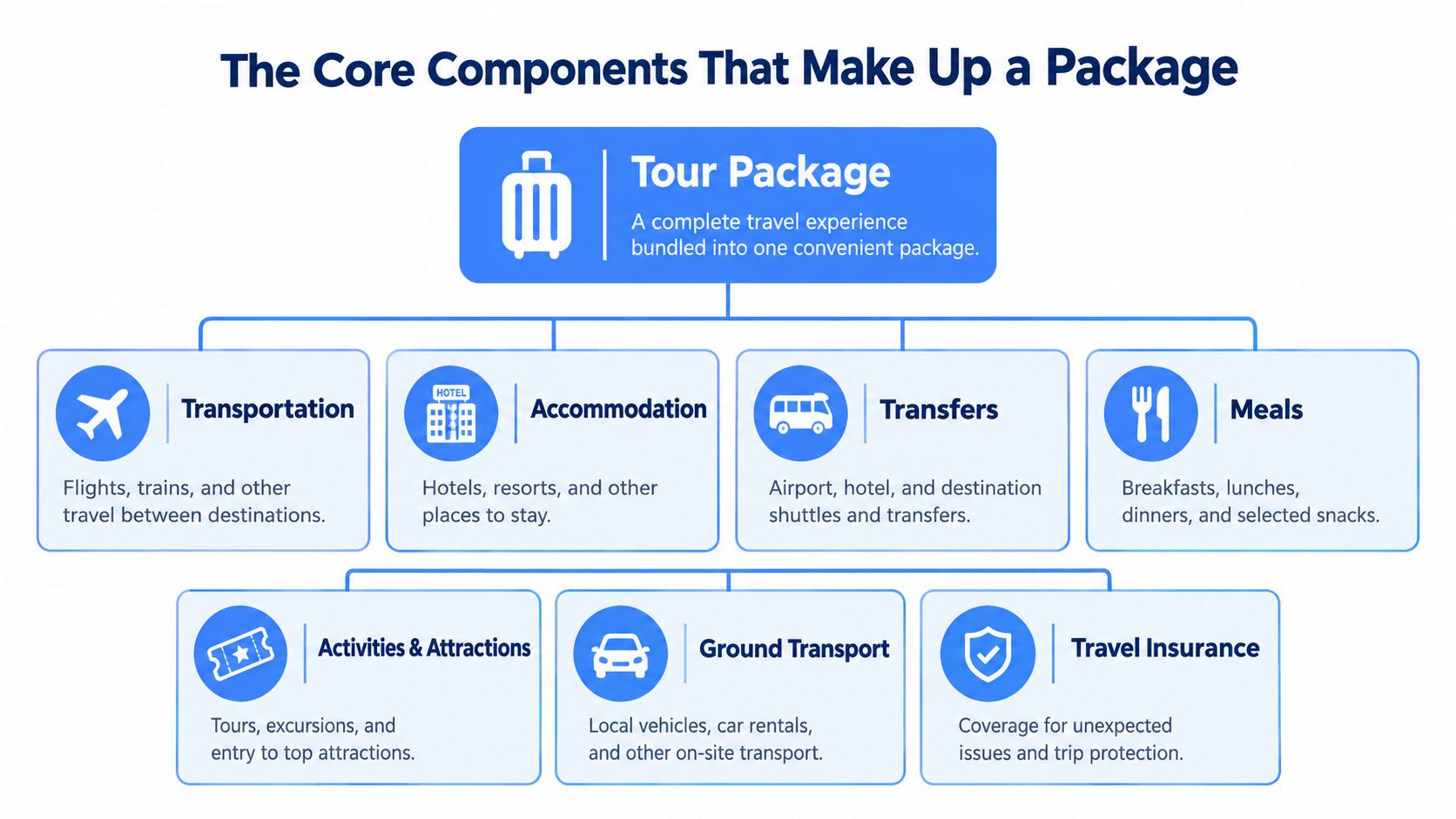 An infographic showing the core components of a tour package including transportation, accommodation, meals, and activities.