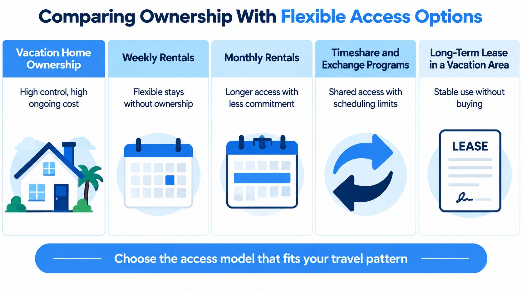 A comparison chart outlining different vacation property access models including ownership, rentals, timeshares, and long-term leasing options.